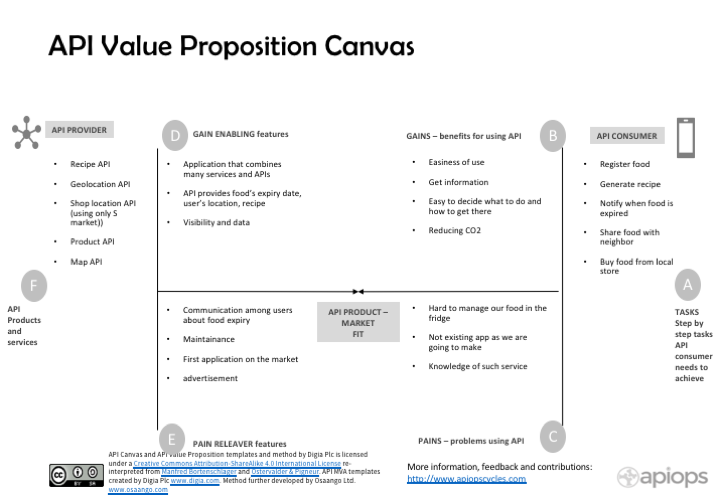 API value proposition canvas
