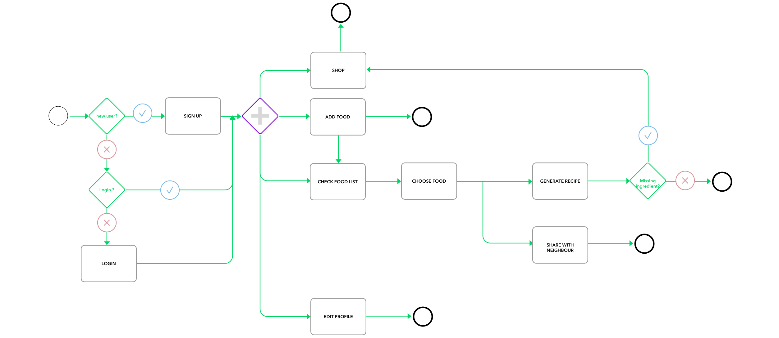 user flow food saver