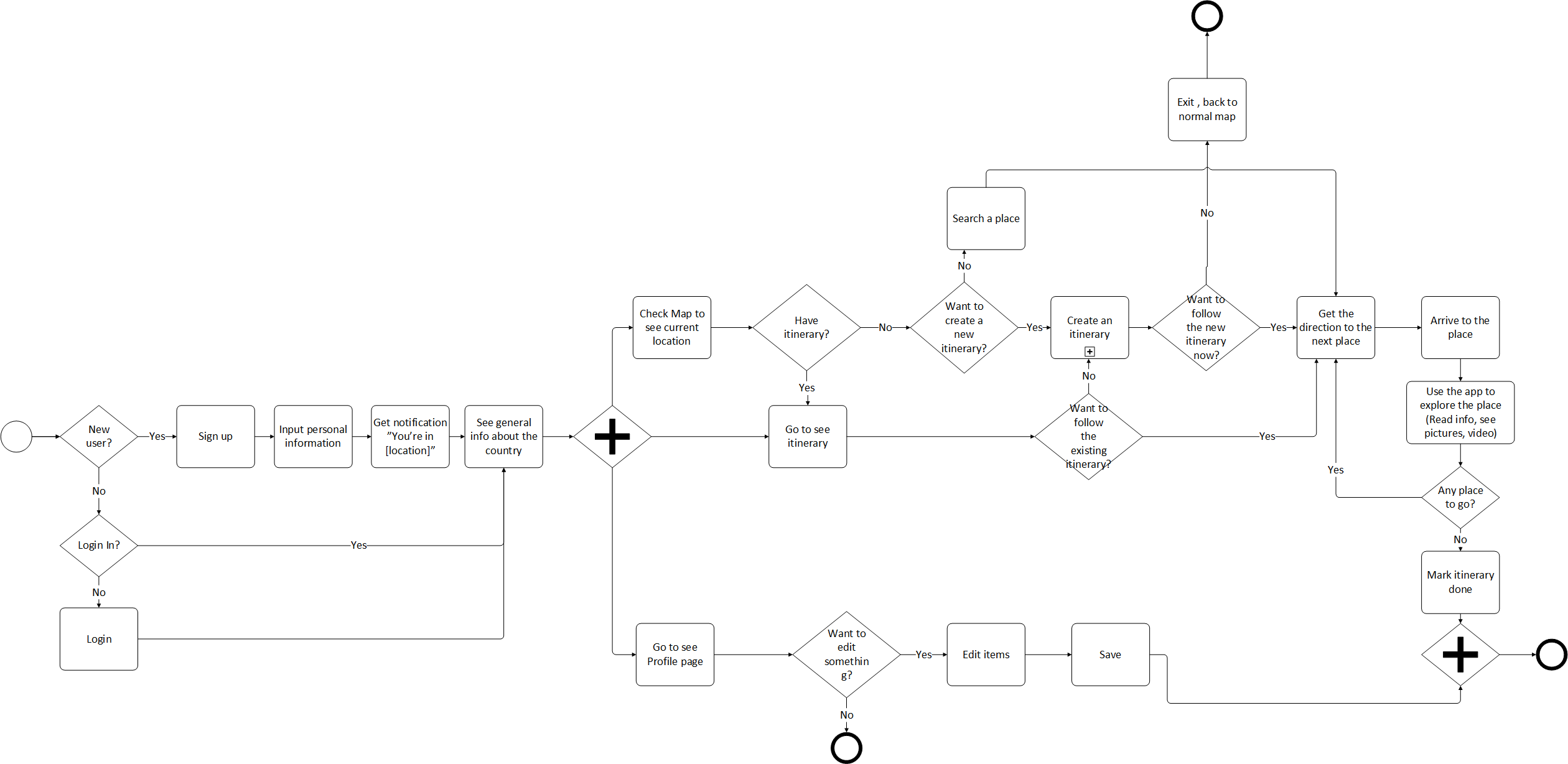 user flow